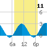 Gloucester Point Beach tide chart for Monday, March 11, 2024