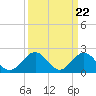 Gloucester Point Beach tide chart for Friday, March 22, 2024