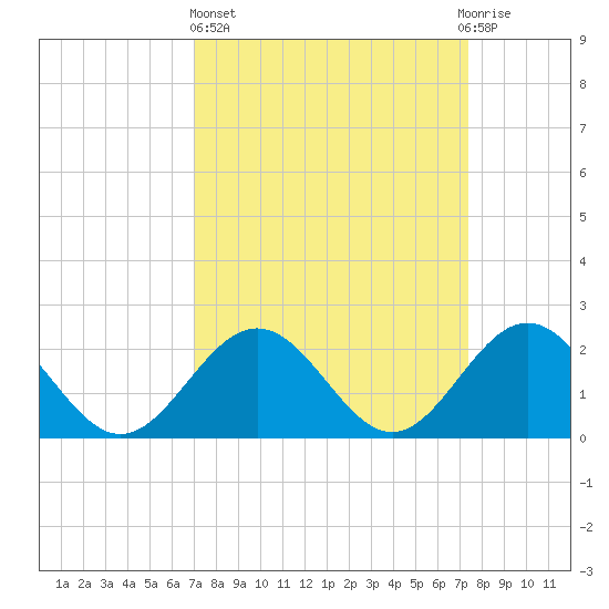 Gloucester Point Beach tide chart for Sunday, March 24, 2024