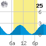 Gloucester Point Beach tide chart for Monday, March 25, 2024