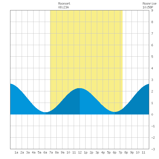 Gloucester Point Beach tide chart for Thursday, March 28, 2024