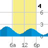 Gloucester Point Beach tide chart for Monday, March 4, 2024