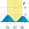 Gloucester Point Beach tide chart for Thursday, March 7, 2024