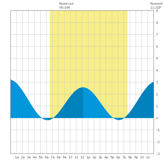 Gloucester Point Beach tide chart for Thursday, April 11, 2024