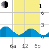 Gloucester Point Beach tide chart for Monday, April 1, 2024
