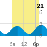 Gloucester Point Beach tide chart for Sunday, April 21, 2024