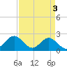 Gloucester Point Beach tide chart for Wednesday, April 3, 2024