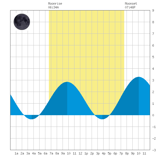 Gloucester Point Beach tide chart for Monday, April 8, 2024