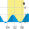 Gloucester Point Beach tide chart for Tuesday, April 9, 2024