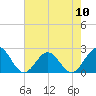 Gloucester Point Beach tide chart for Friday, May 10, 2024