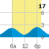 Gloucester Point Beach tide chart for Friday, May 17, 2024