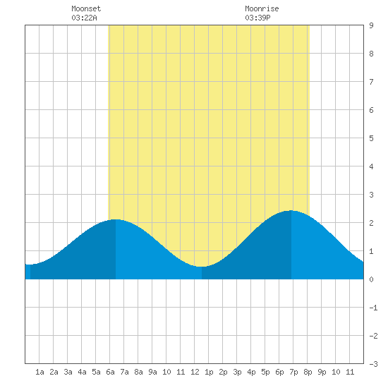 Gloucester Point Beach tide chart for Saturday, May 18, 2024