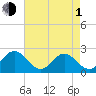 Gloucester Point Beach tide chart for Wednesday, May 1, 2024
