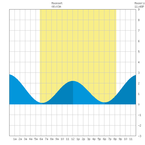 Gloucester Point Beach tide chart for Sunday, May 26, 2024