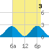 Gloucester Point Beach tide chart for Friday, May 3, 2024