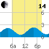 Gloucester Point Beach tide chart for Friday, June 14, 2024