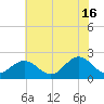 Gloucester Point Beach tide chart for Sunday, June 16, 2024