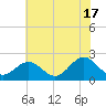 Gloucester Point Beach tide chart for Monday, June 17, 2024