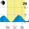 Gloucester Point Beach tide chart for Friday, June 28, 2024