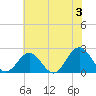Gloucester Point Beach tide chart for Monday, June 3, 2024
