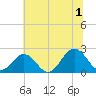 Gloucester Point Beach tide chart for Monday, July 1, 2024