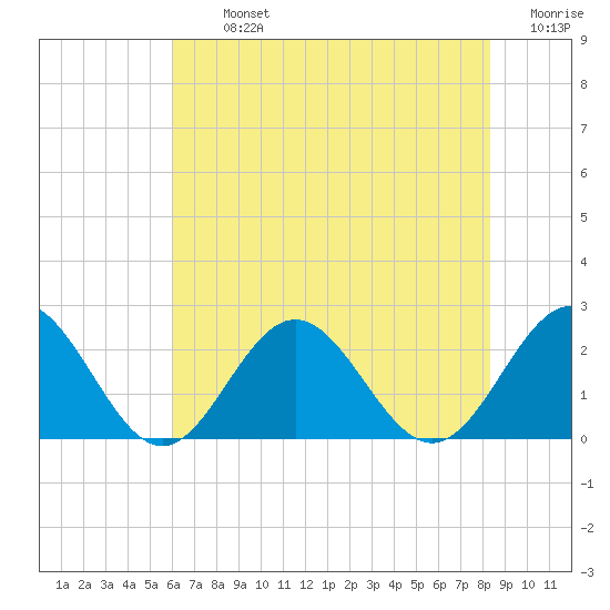 Gloucester Point Beach tide chart for Tuesday, July 23, 2024