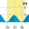 Gloucester Point Beach tide chart for Tuesday, July 23, 2024