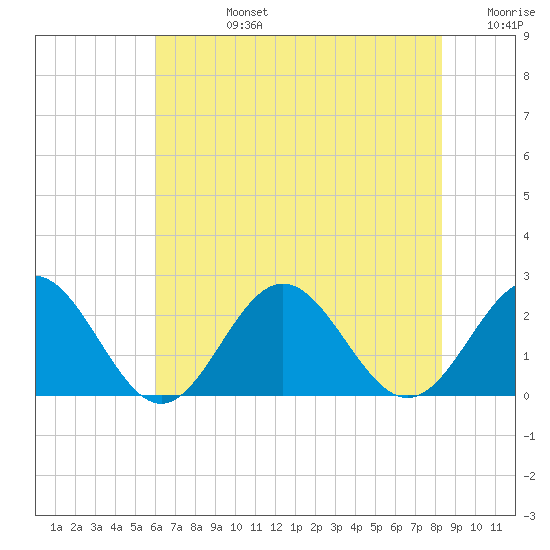 Gloucester Point Beach tide chart for Wednesday, July 24, 2024