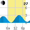 Gloucester Point Beach tide chart for Saturday, July 27, 2024