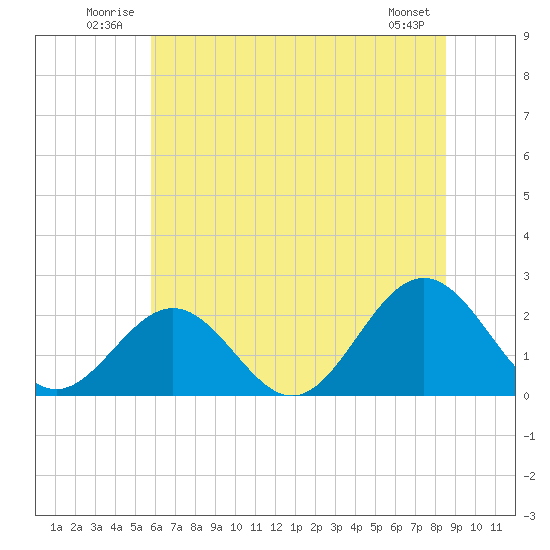 Gloucester Point Beach tide chart for Tuesday, July 2, 2024