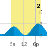 Gloucester Point Beach tide chart for Tuesday, July 2, 2024