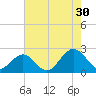 Gloucester Point Beach tide chart for Tuesday, July 30, 2024