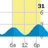 Gloucester Point Beach tide chart for Wednesday, July 31, 2024