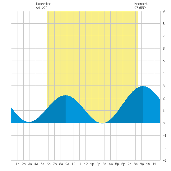Gloucester Point Beach tide chart for Thursday, July 4, 2024