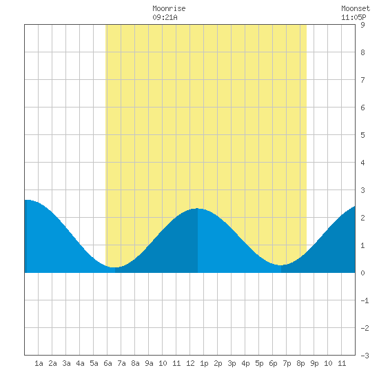 Gloucester Point Beach tide chart for Tuesday, July 9, 2024