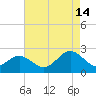 Gloucester Point Beach tide chart for Wednesday, August 14, 2024