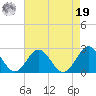 Gloucester Point Beach tide chart for Monday, August 19, 2024