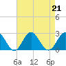 Gloucester Point Beach tide chart for Wednesday, August 21, 2024