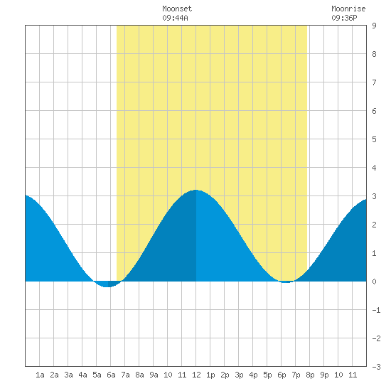 Gloucester Point Beach tide chart for Thursday, August 22, 2024