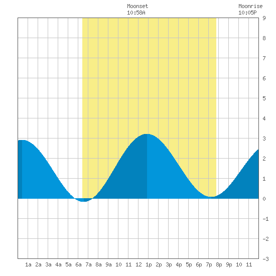 Gloucester Point Beach tide chart for Friday, August 23, 2024