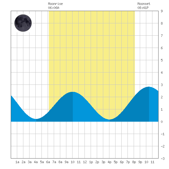 Gloucester Point Beach tide chart for Sunday, August 4, 2024