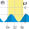 Gloucester Point Beach tide chart for Tuesday, September 17, 2024
