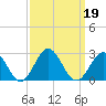 Gloucester Point Beach tide chart for Thursday, September 19, 2024