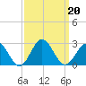 Gloucester Point Beach tide chart for Friday, September 20, 2024