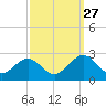 Gloucester Point Beach tide chart for Friday, September 27, 2024