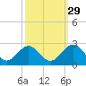 Gloucester Point Beach tide chart for Sunday, September 29, 2024