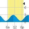 Gloucester Point Beach tide chart for Wednesday, September 4, 2024