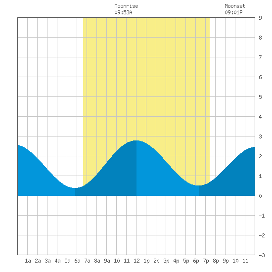 Gloucester Point Beach tide chart for Friday, September 6, 2024