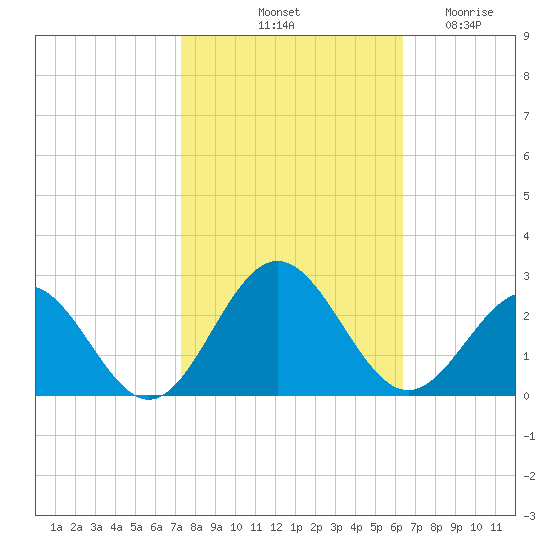 Gloucester Point Beach tide chart for Sunday, October 20, 2024