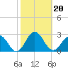 Gloucester Point Beach tide chart for Sunday, October 20, 2024